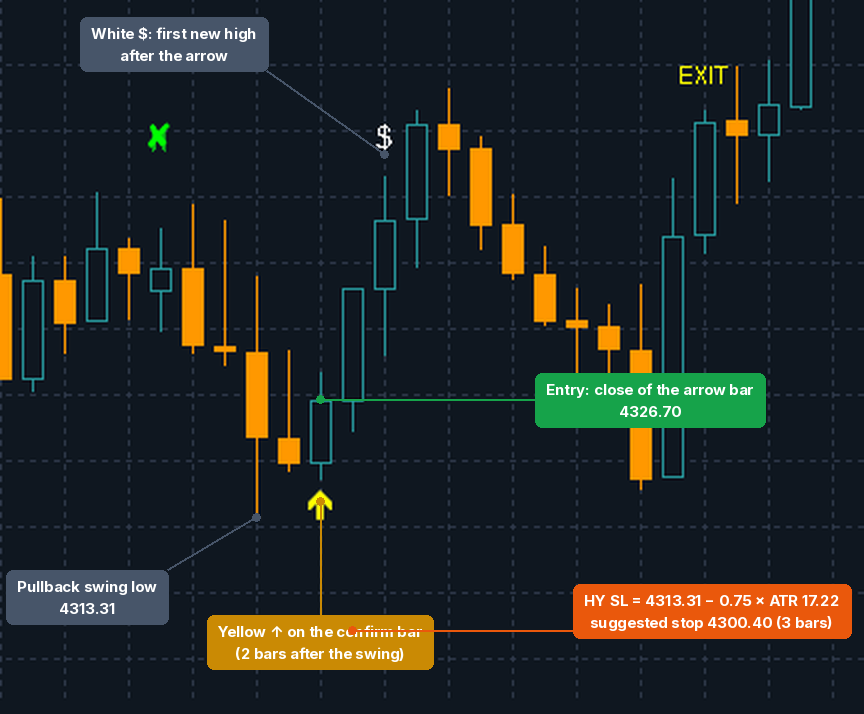 Labelled chart: yellow Hello Yellow arrow after a pullback, Hello Yellow SL suggested stop line, White $ print