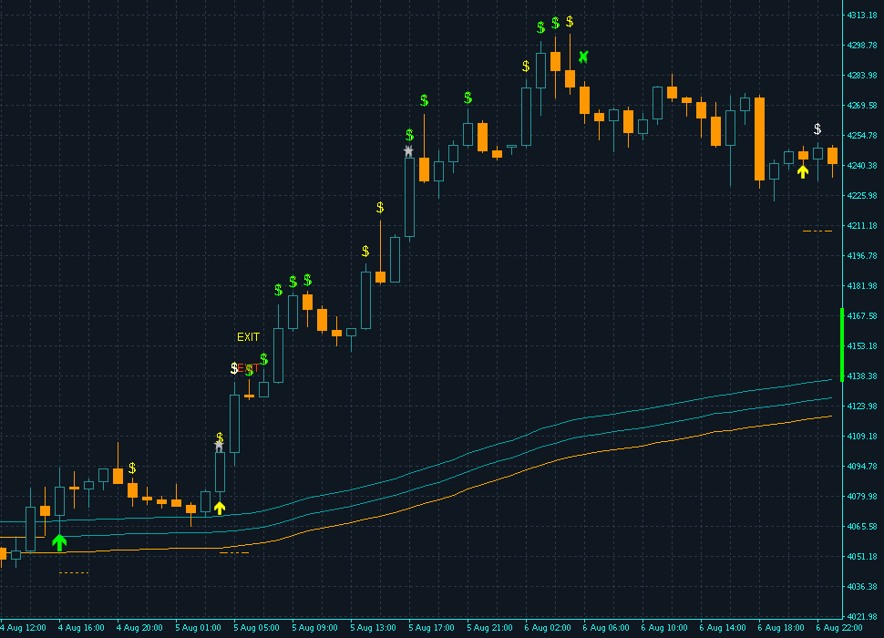 MT4 chart with SuperNeura marks: Bull Vs Bear arrow, $ prints and White Star